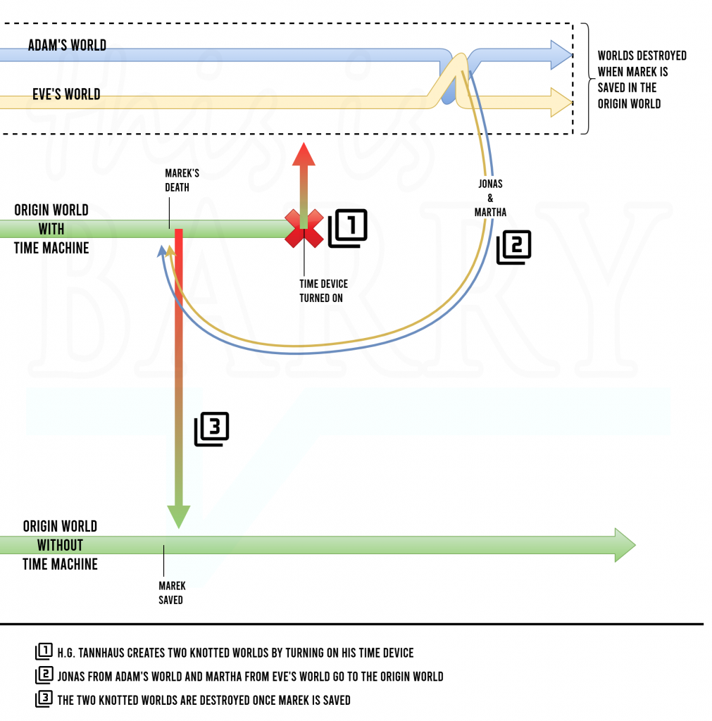 Netflix Series Dark timeline diagram