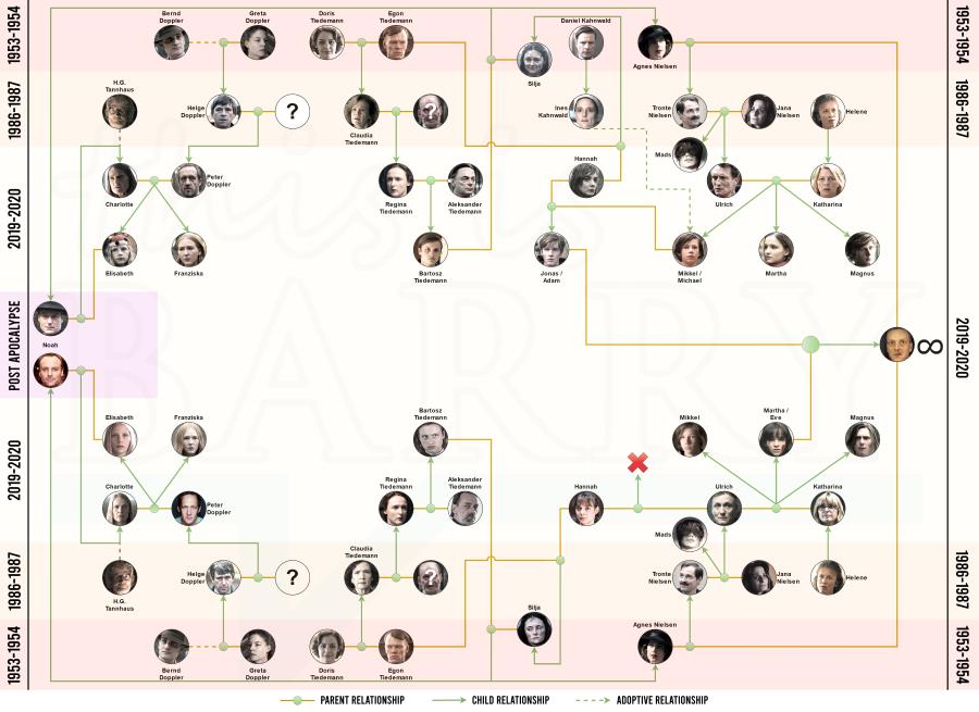 Netflix DARK Family Tree Diagram Adam and Eve World