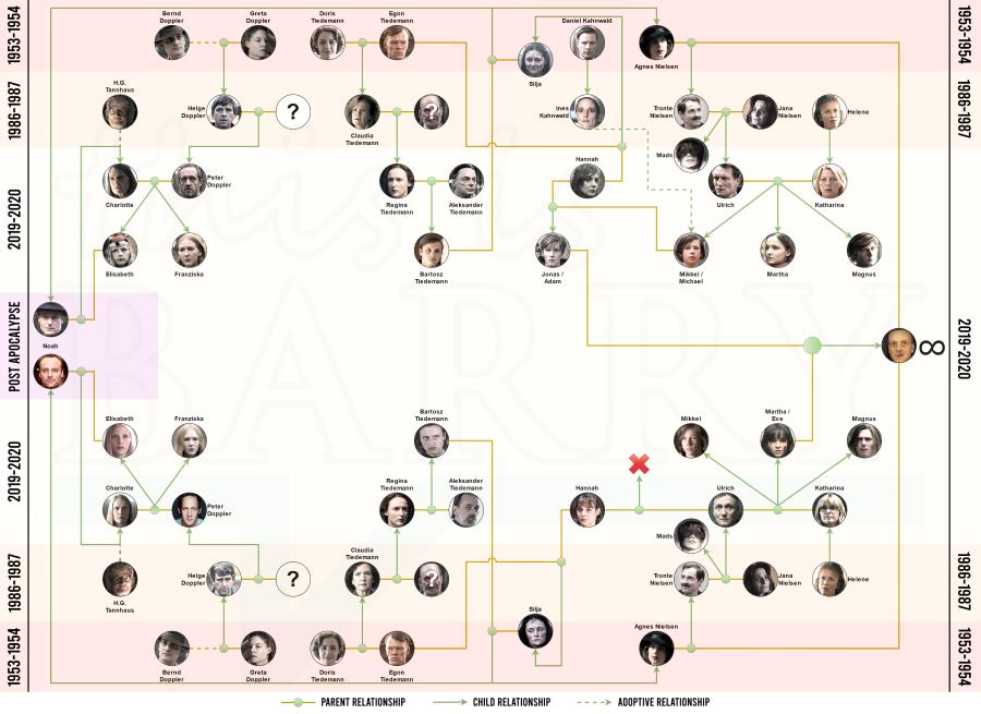 Netflix DARK Family Tree Explained In Detail (All Seasons)