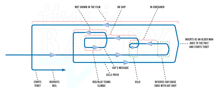 The Protagonist complete timeline 