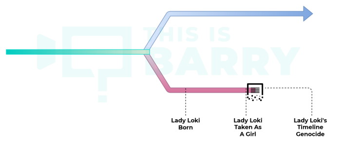 Lady Loki series Timeline small