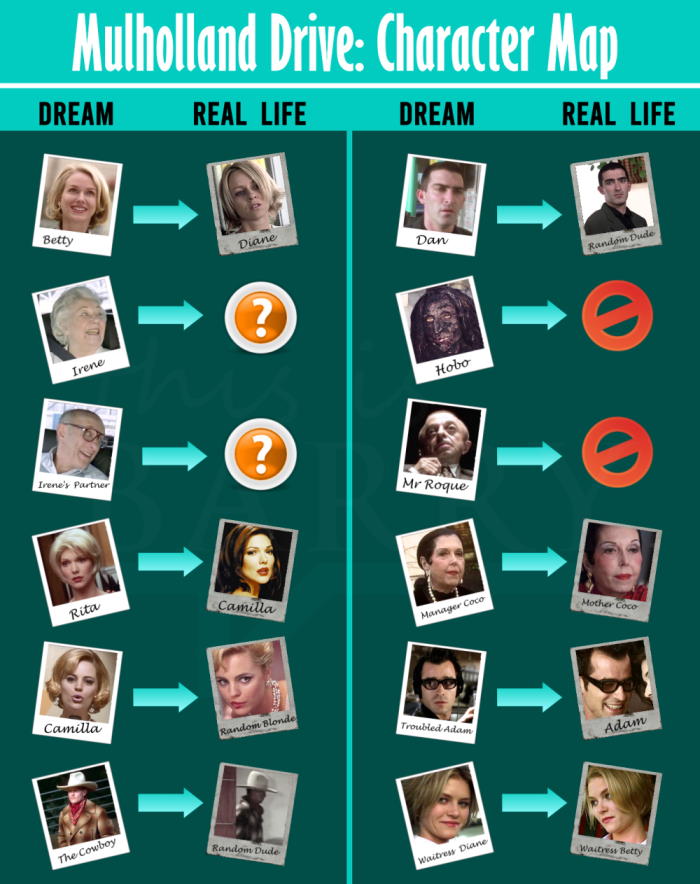 Mulholland Drive Character Map Dream Reality 