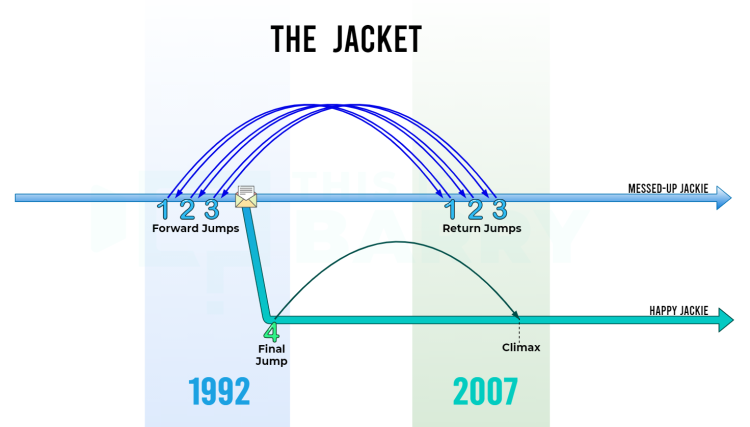 the Jacket movie timeline diagram small
