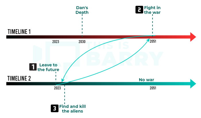 The Tomorrow War Timelines Two Timelines small