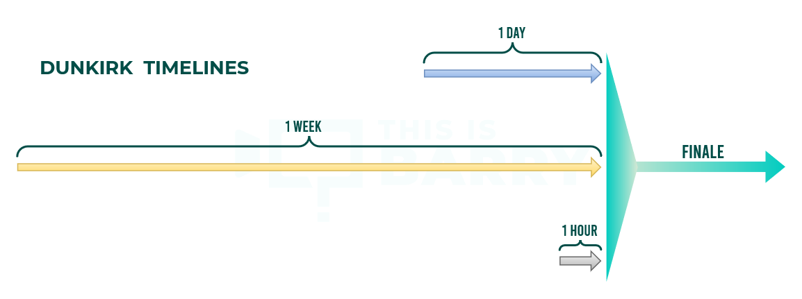 Dunkirk: Timeline Diagram