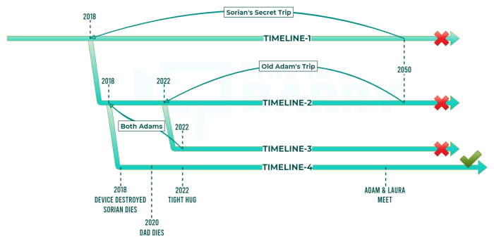 The Adam Project Timeline Diagram small