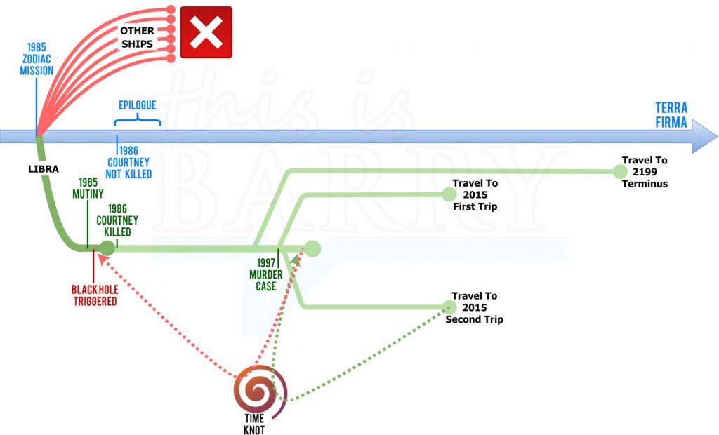 The Gone World Timeline Diagram