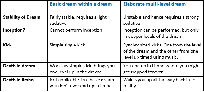 Inception Dream Explanation Chart