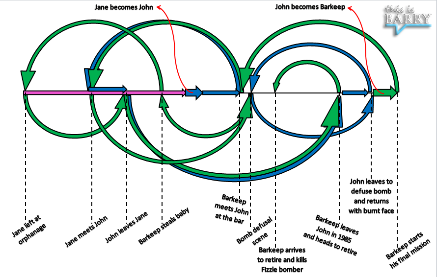 Predestination Movie Timeline Diagram