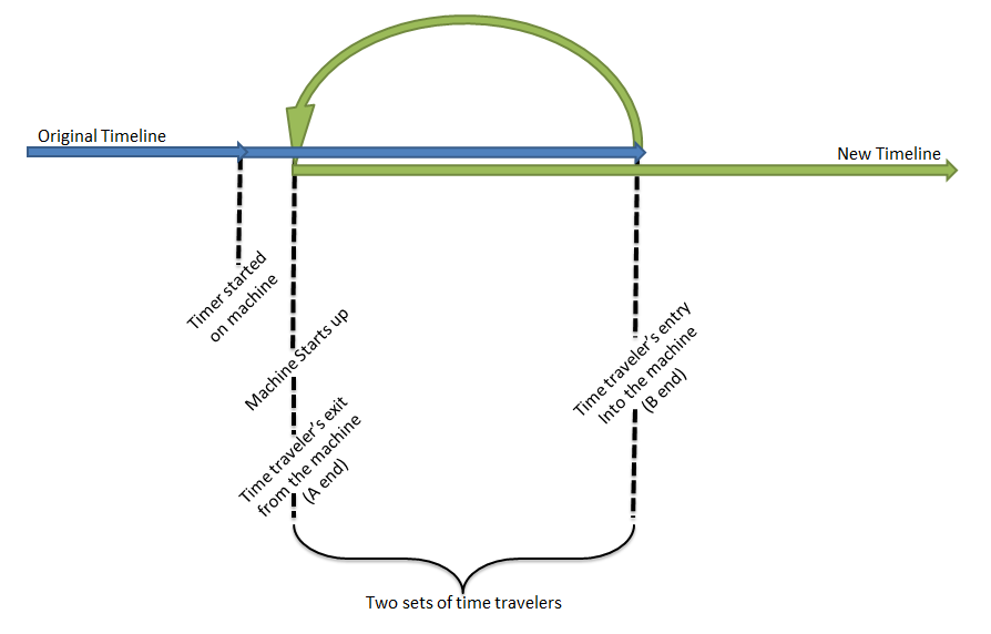 Primer time travel explained