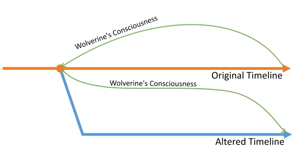 Wolverine DOFP-Zeitleiste